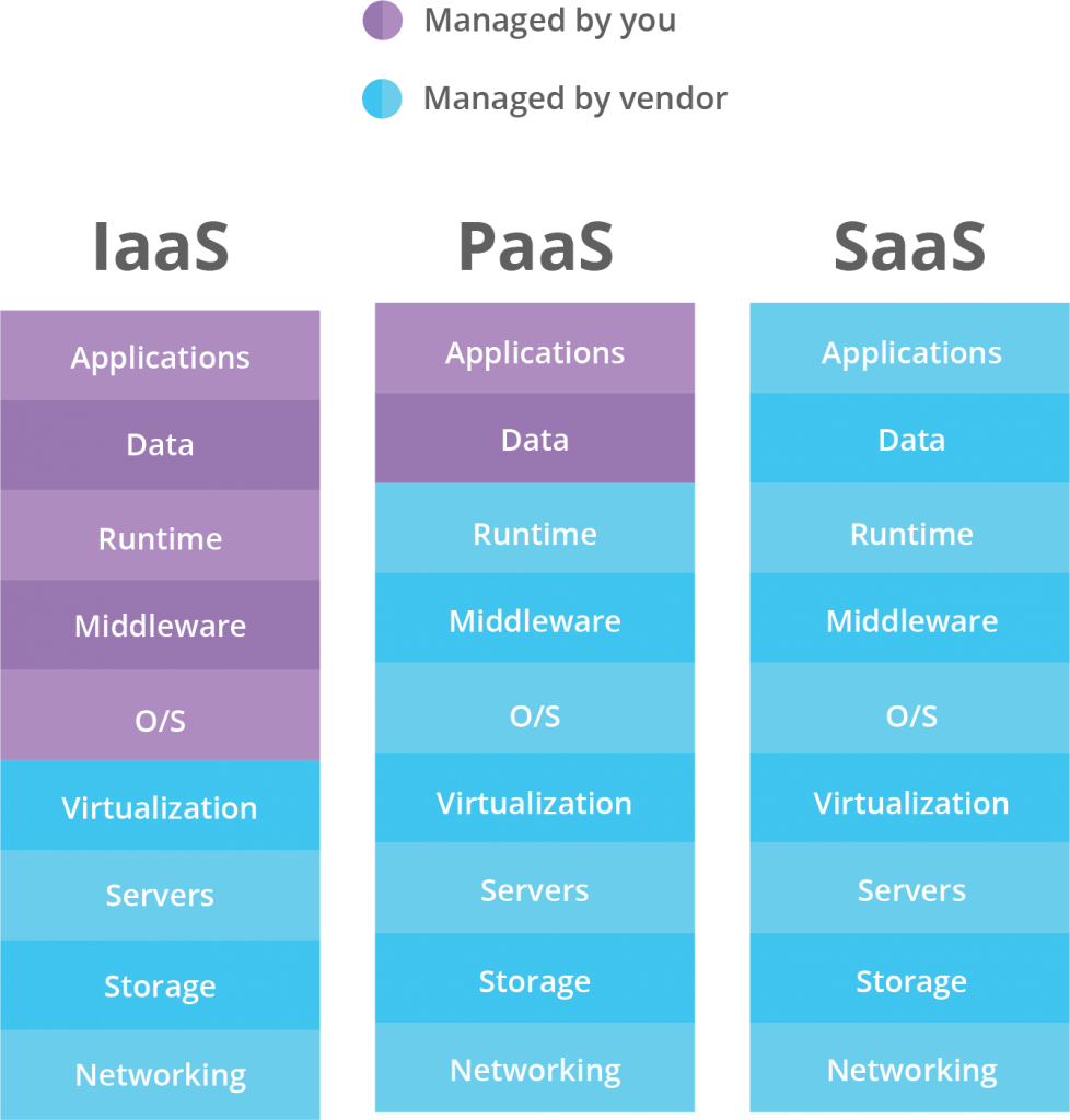 Cloud Computing And The Differences Between IaaS PaaS And SaaS BPI