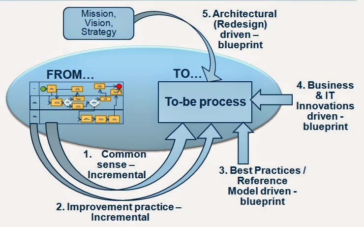 examples of process approach