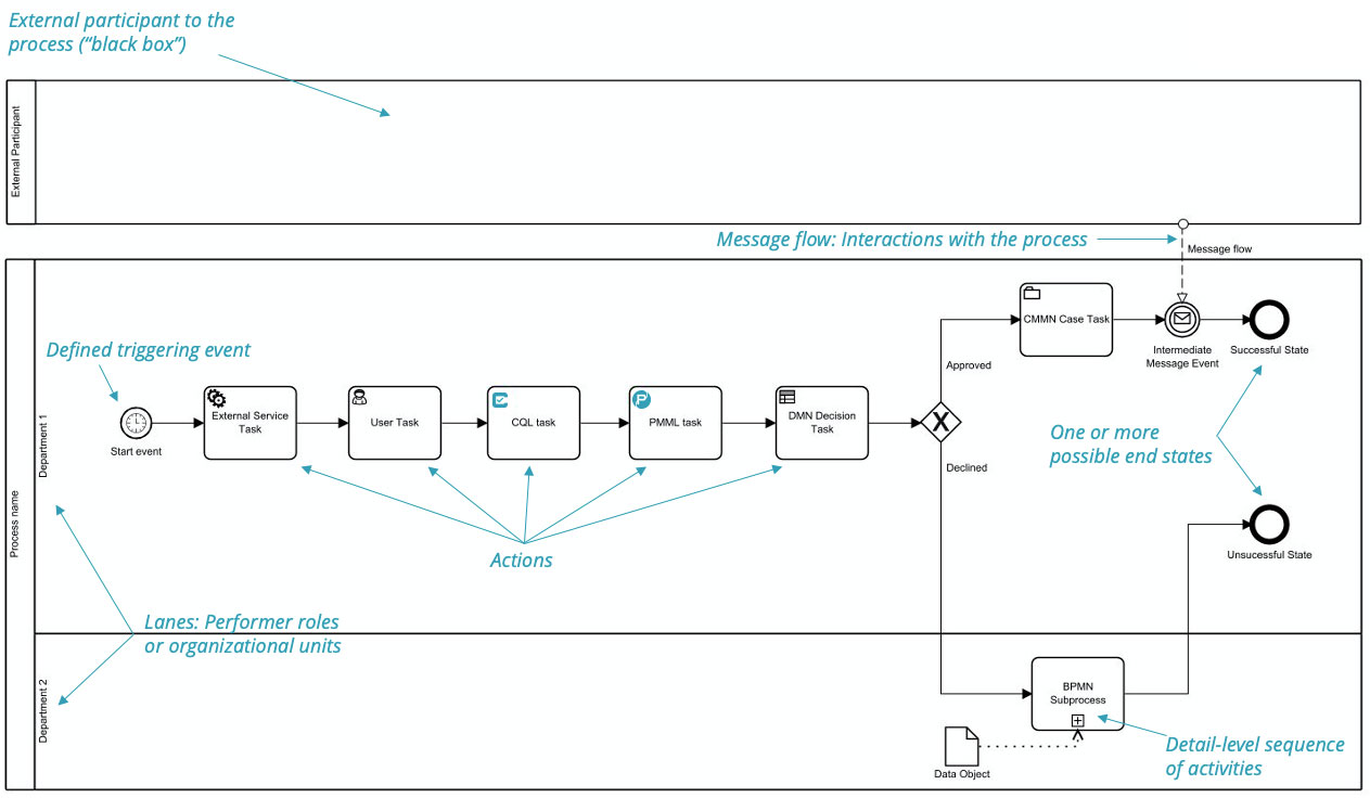 BPMN 101: What Is a Process? - BPI - The destination for everything ...