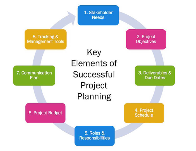 creating a business plan project