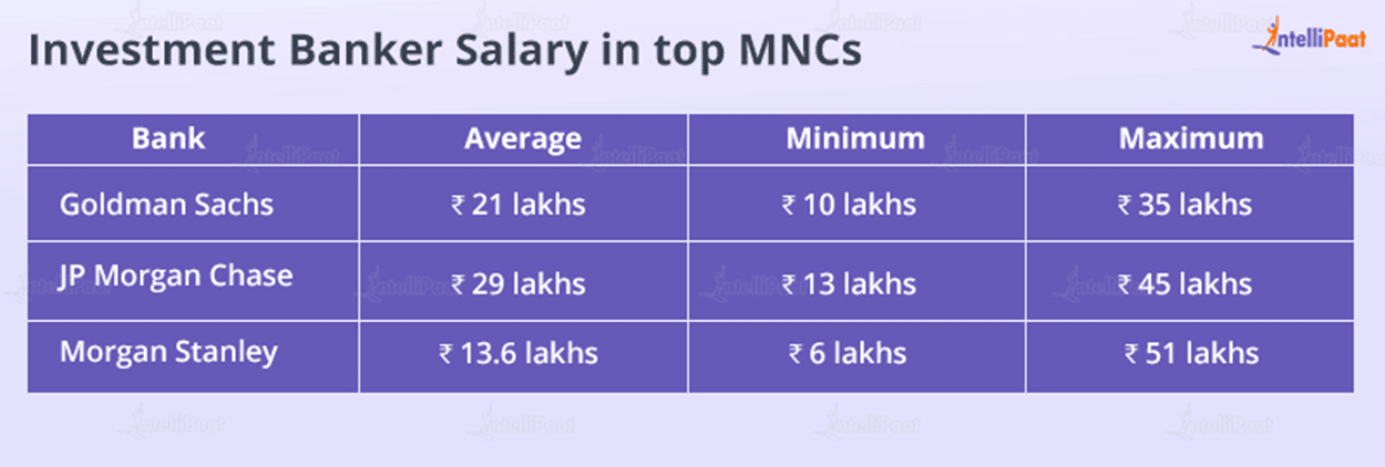 Investment Banker Salary in top MNCs