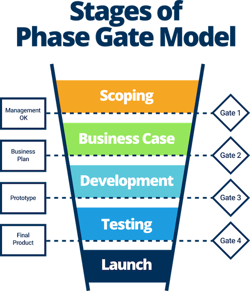 What is a gate review in project management? BPI The destination
