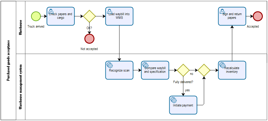 How to Depict Software Internals in BPMN - BPI - The destination for ...